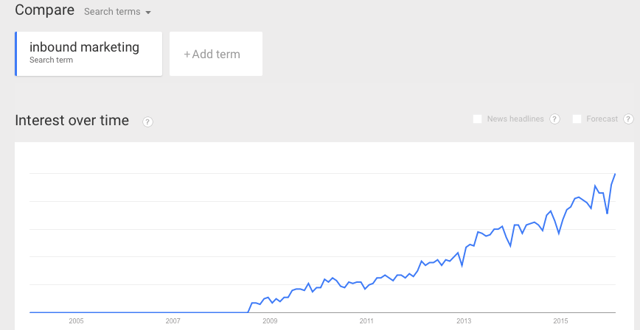 Google trends inbound marketing