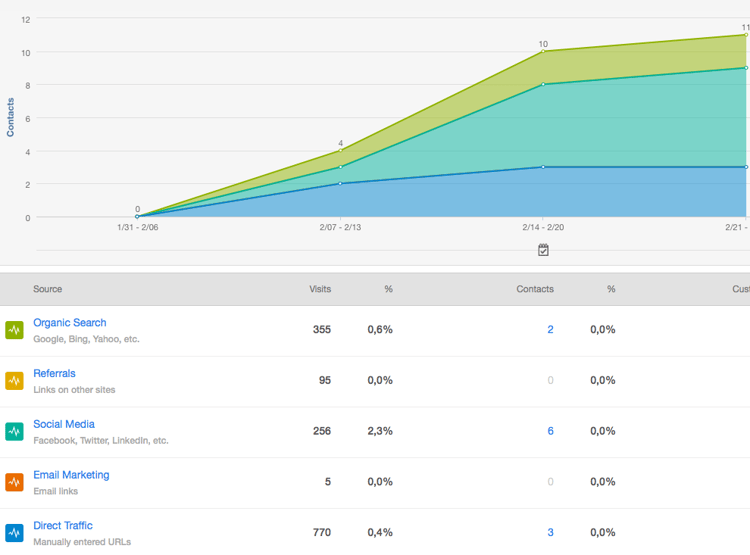 Hubspot source