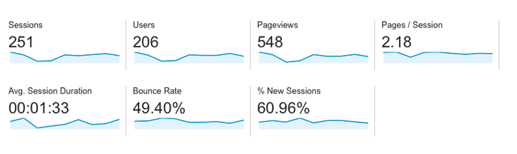 Google analytics results