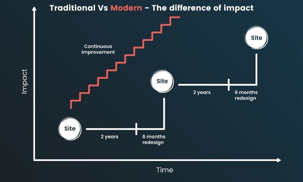 growth-driven-design-versus-traditional-approach